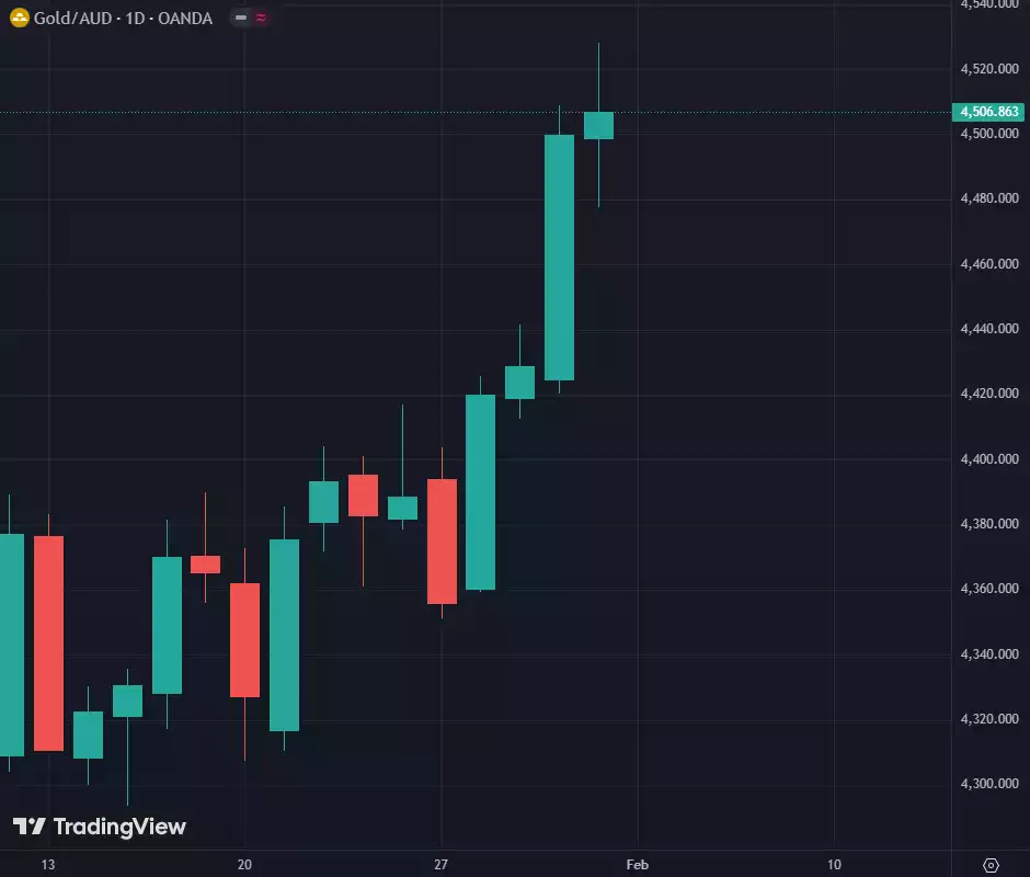 Price of Gold in AUD February 2025